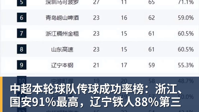 中超本轮球队传球成功率榜：浙江、国安91%最高，辽宁铁人88%第三