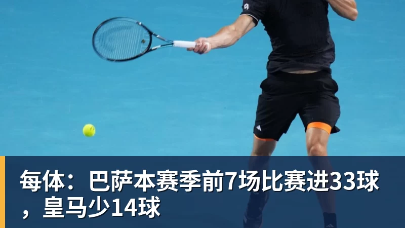 每体：巴萨本赛季前7场比赛进33球，皇马少14球