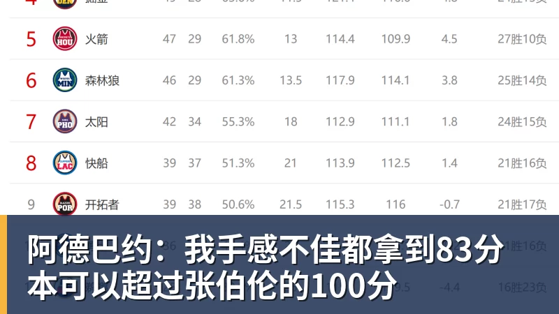 九游体育阿德巴约：我手感不佳都拿到83分 本可以超过张伯伦的100分