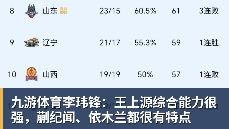 九游体育李玮锋：王上源综合能力很强，蒯纪闻、依木兰都很有特点
